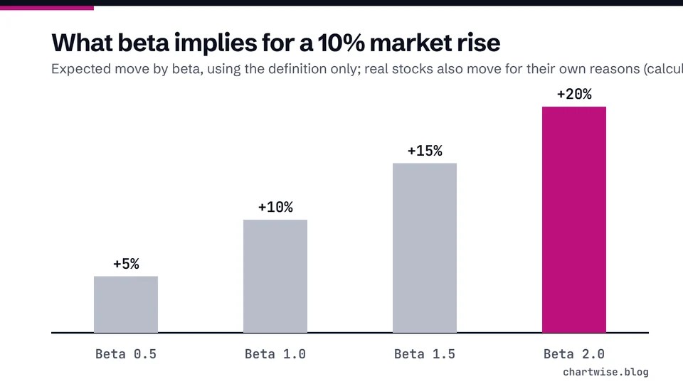 What beta implies for a 10% market rise. Expected move by beta, using the definition only; real stocks also move for their own reasons (calculated)