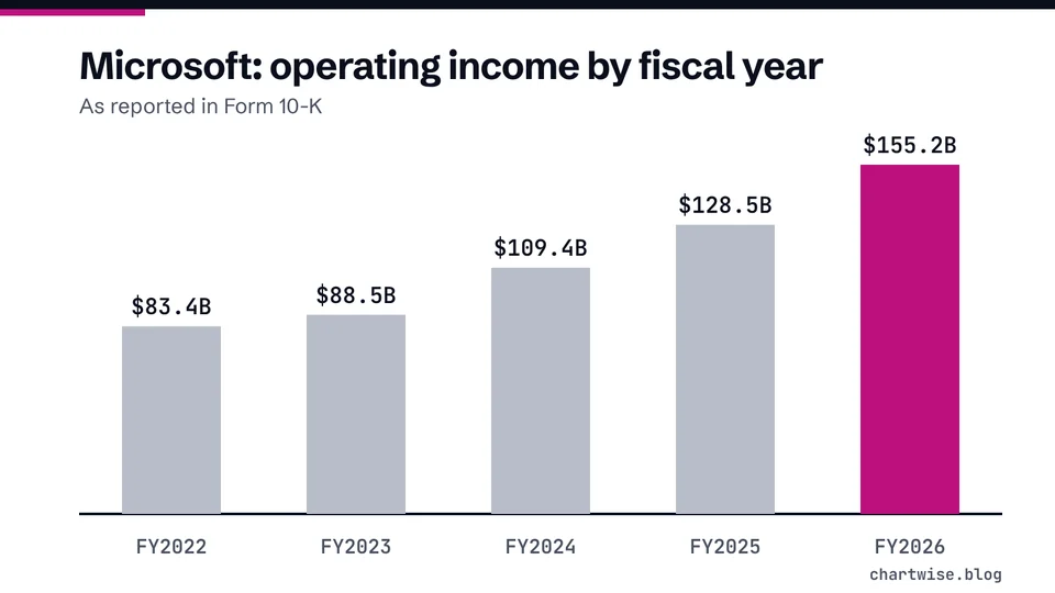 Microsoft: operating income by fiscal year. As reported in Form 10-K