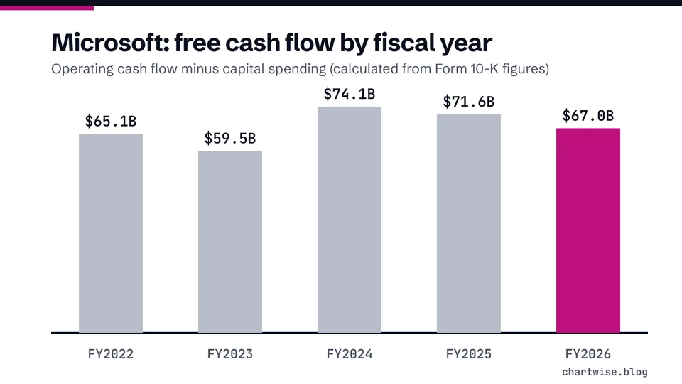 Microsoft: free cash flow by fiscal year. Operating cash flow minus capital spending (calculated from Form 10-K figures)