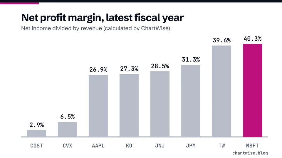 Net profit margin, latest fiscal year. Net income divided by revenue (calculated by ChartWise)