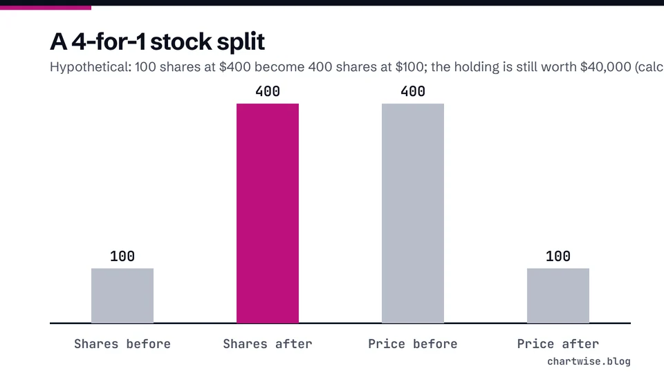 A 4-for-1 stock split. Hypothetical: 100 shares at $400 become 400 shares at $100; the holding is still worth $40,000 (calculated)