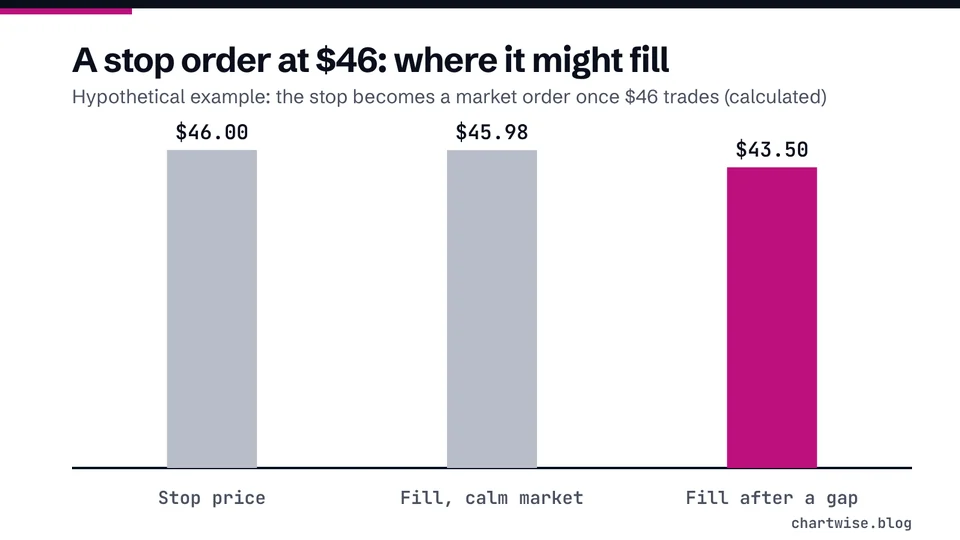 A stop order at $46: where it might fill. Hypothetical example: the stop becomes a market order once $46 trades (calculated)