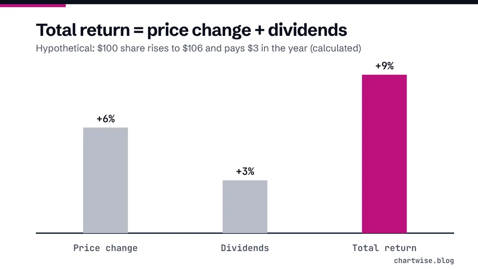 Total return = price change + dividends. Hypothetical: $100 share rises to $106 and pays $3 in the year (calculated)