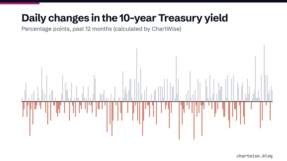 Daily changes in the 10-year Treasury yield. Percentage points, past 12 months (calculated by ChartWise)