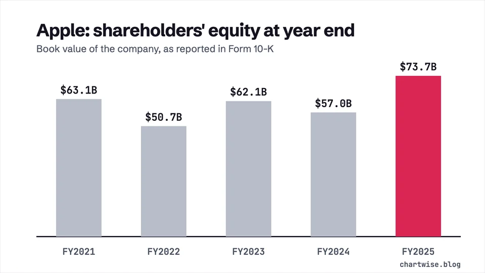 Apple: shareholders' equity at year end. Book value of the company, as reported in Form 10-K