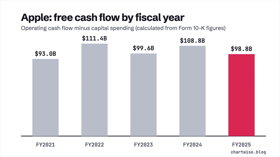Apple: free cash flow by fiscal year. Operating cash flow minus capital spending (calculated from Form 10-K figures)