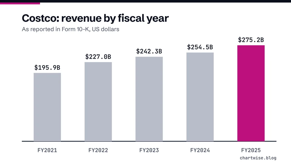 Costco: revenue by fiscal year. As reported in Form 10-K, US dollars