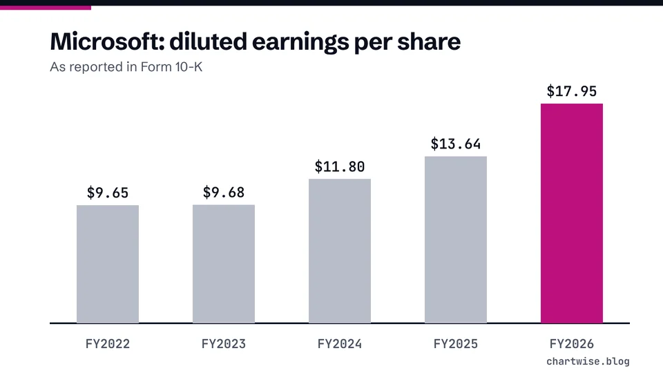 Microsoft: diluted earnings per share. As reported in Form 10-K