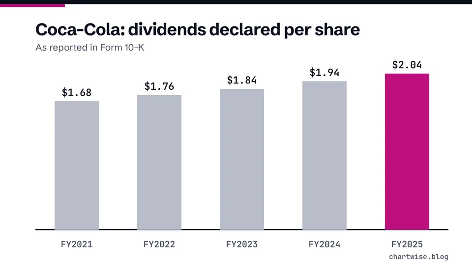 Coca-Cola: dividends declared per share. As reported in Form 10-K