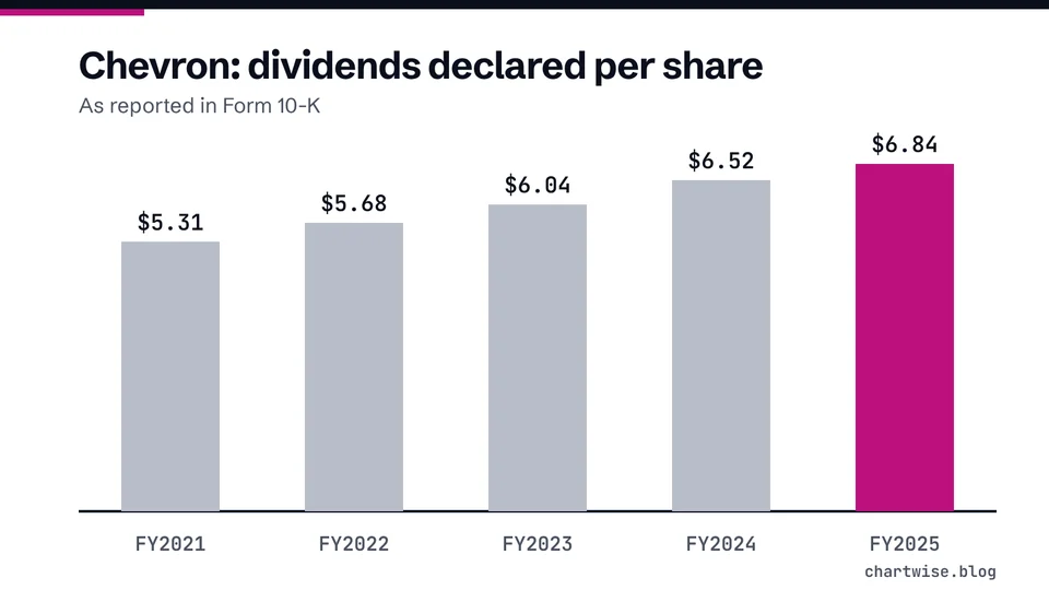 Chevron: dividends declared per share. As reported in Form 10-K