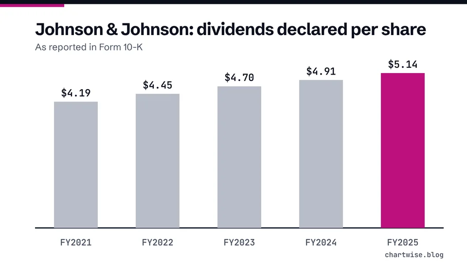 Johnson & Johnson: dividends declared per share. As reported in Form 10-K