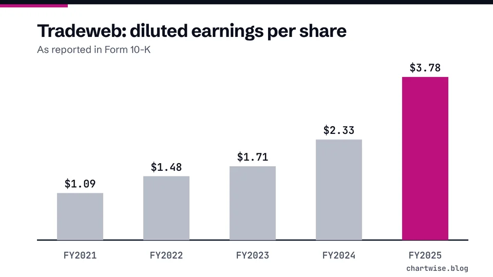 Tradeweb: diluted earnings per share. As reported in Form 10-K