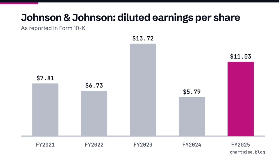 Johnson & Johnson: diluted earnings per share. As reported in Form 10-K