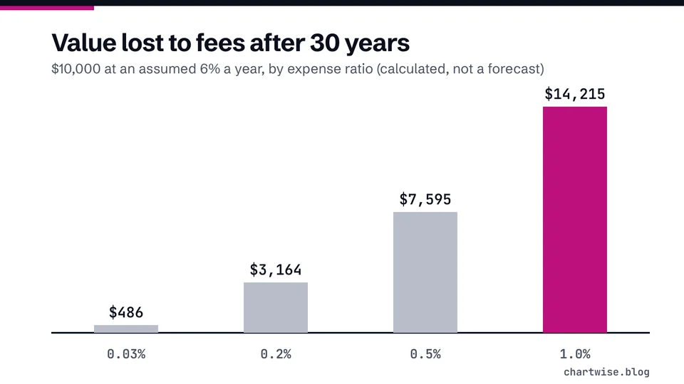 Value lost to fees after 30 years. $10,000 at an assumed 6% a year, by expense ratio (calculated, not a forecast)