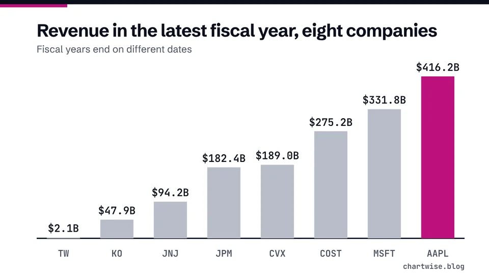Revenue in the latest fiscal year, eight companies. Fiscal years end on different dates