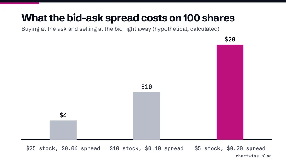 What the bid-ask spread costs on 100 shares. Buying at the ask and selling at the bid right away (hypothetical, calculated)
