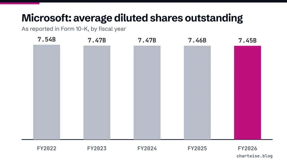 Microsoft: average diluted shares outstanding. As reported in Form 10-K, by fiscal year