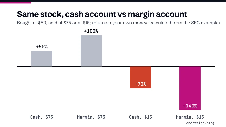 Same stock, cash account vs margin account. Bought at $50, sold at $75 or at $15; return on your own money (calculated from the SEC example)