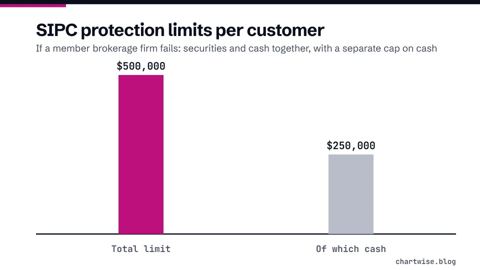 SIPC protection limits per customer. If a member brokerage firm fails: securities and cash together, with a separate cap on cash