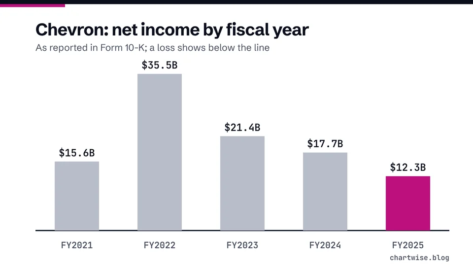 Chevron: net income by fiscal year. As reported in Form 10-K; a loss shows below the line
