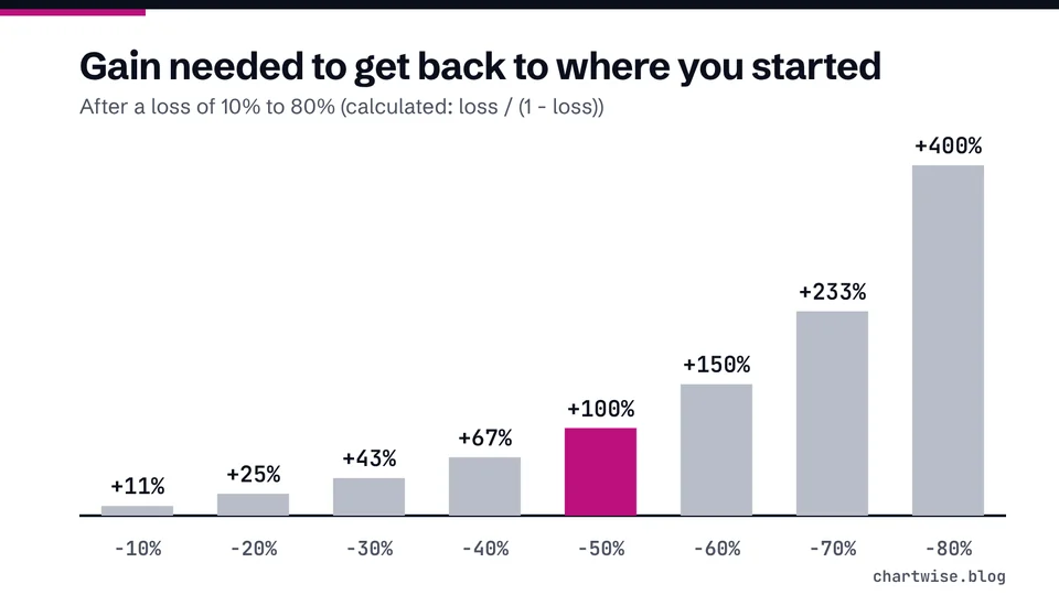 Gain needed to get back to where you started. After a loss of 10% to 80% (calculated: loss / (1 - loss))