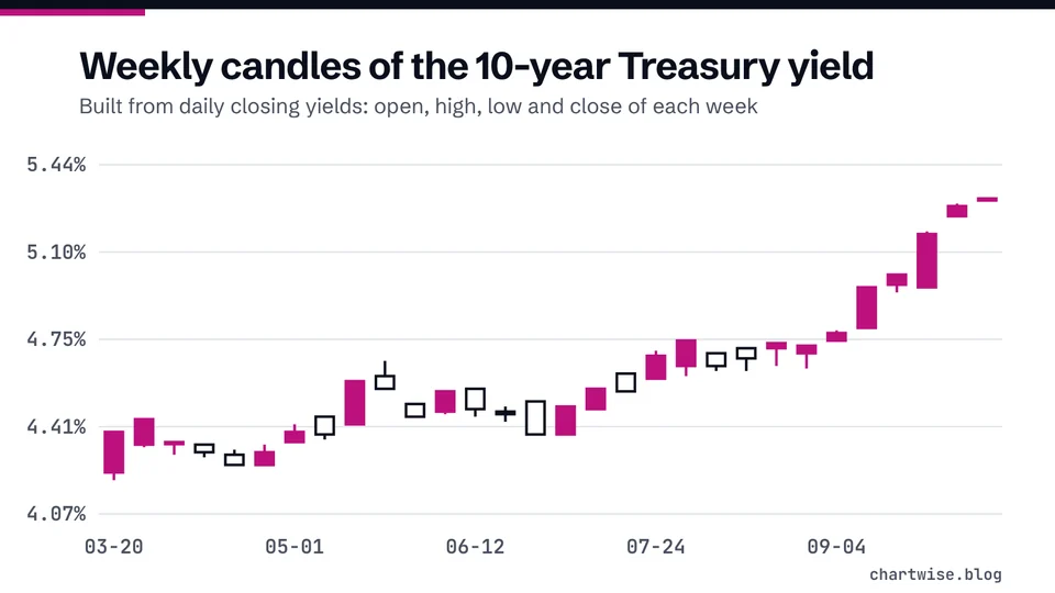 Weekly candles of the 10-year Treasury yield. Built from daily closing yields: open, high, low and close of each week