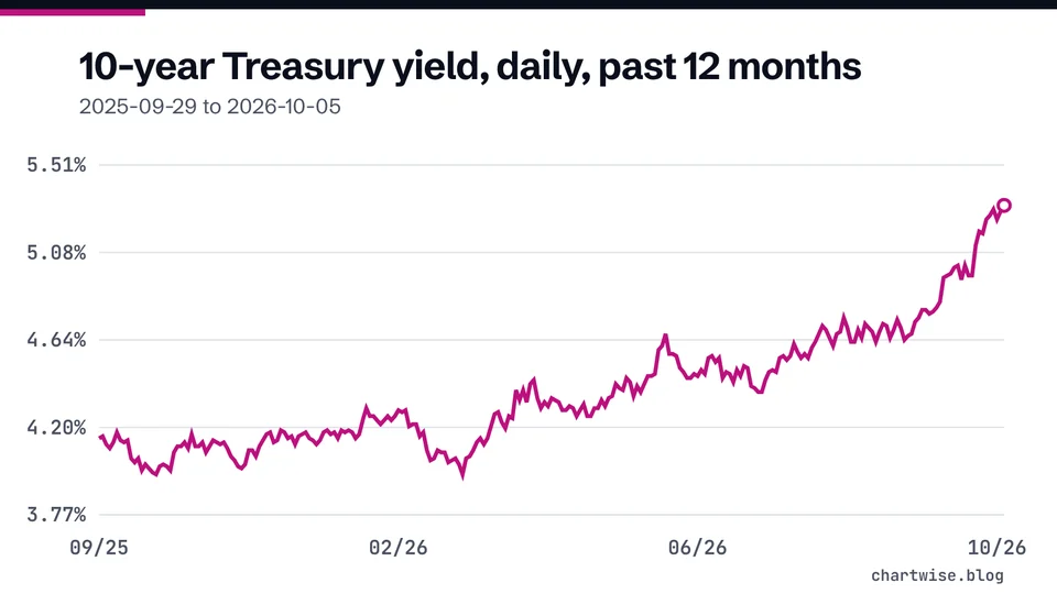 10-year Treasury yield, daily, past 12 months. 2025-09-29 to 2026-10-05