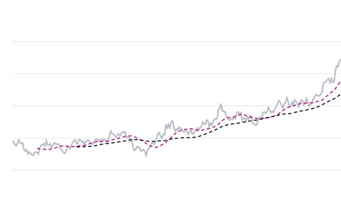 10-year yield with 20-day and 50-day averages. Solid: daily yield. Dashed: moving averages (calculated by ChartWise)