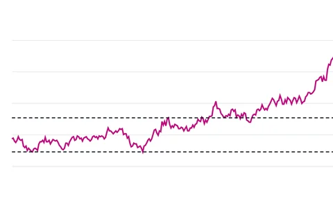 10-year yield and the first half-year's high and low. Dashed lines: highest (4.44%) and lowest (3.97%) daily yield in the first six months