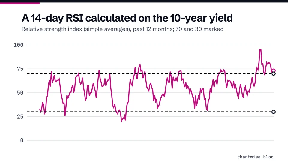 A 14-day RSI calculated on the 10-year yield. Relative strength index (simple averages), past 12 months; 70 and 30 marked