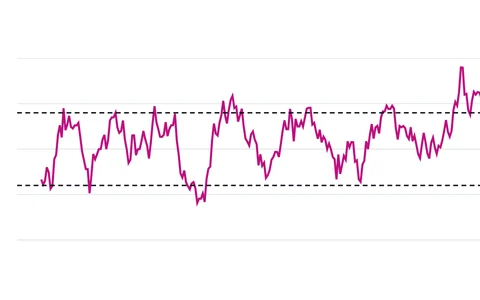 A 14-day RSI calculated on the 10-year yield. Relative strength index (simple averages), past 12 months; 70 and 30 marked