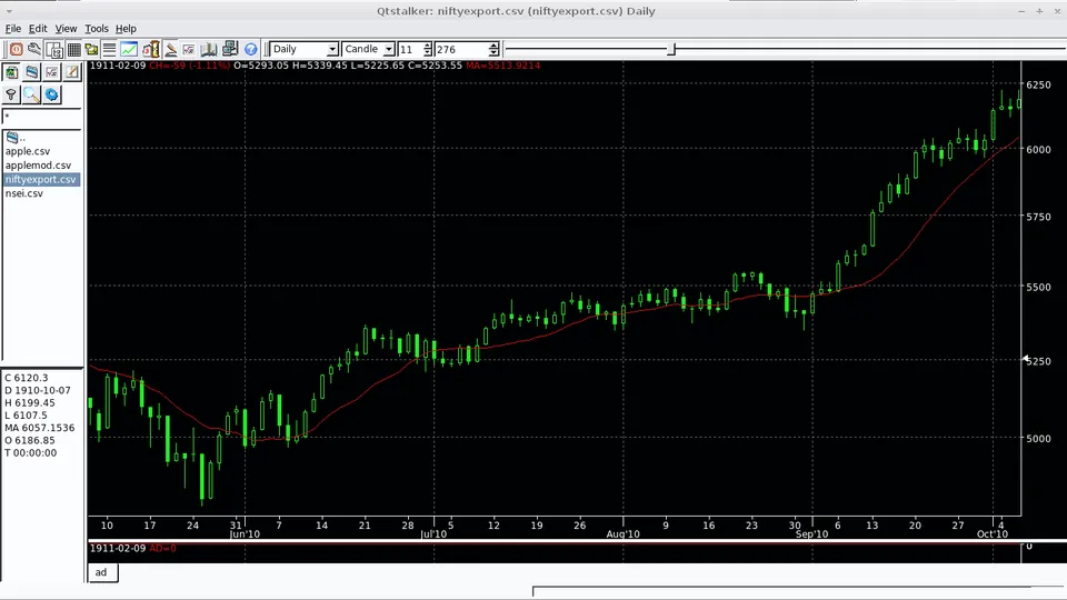 A candlestick chart of daily prices in charting software