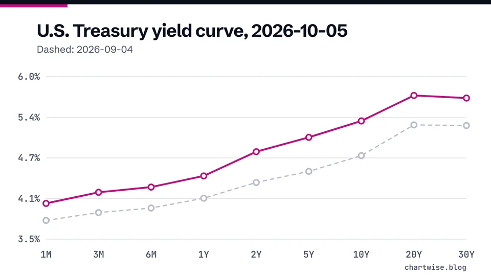 U.S. Treasury yield curve, 2026-10-05. Dashed: 2026-09-04
